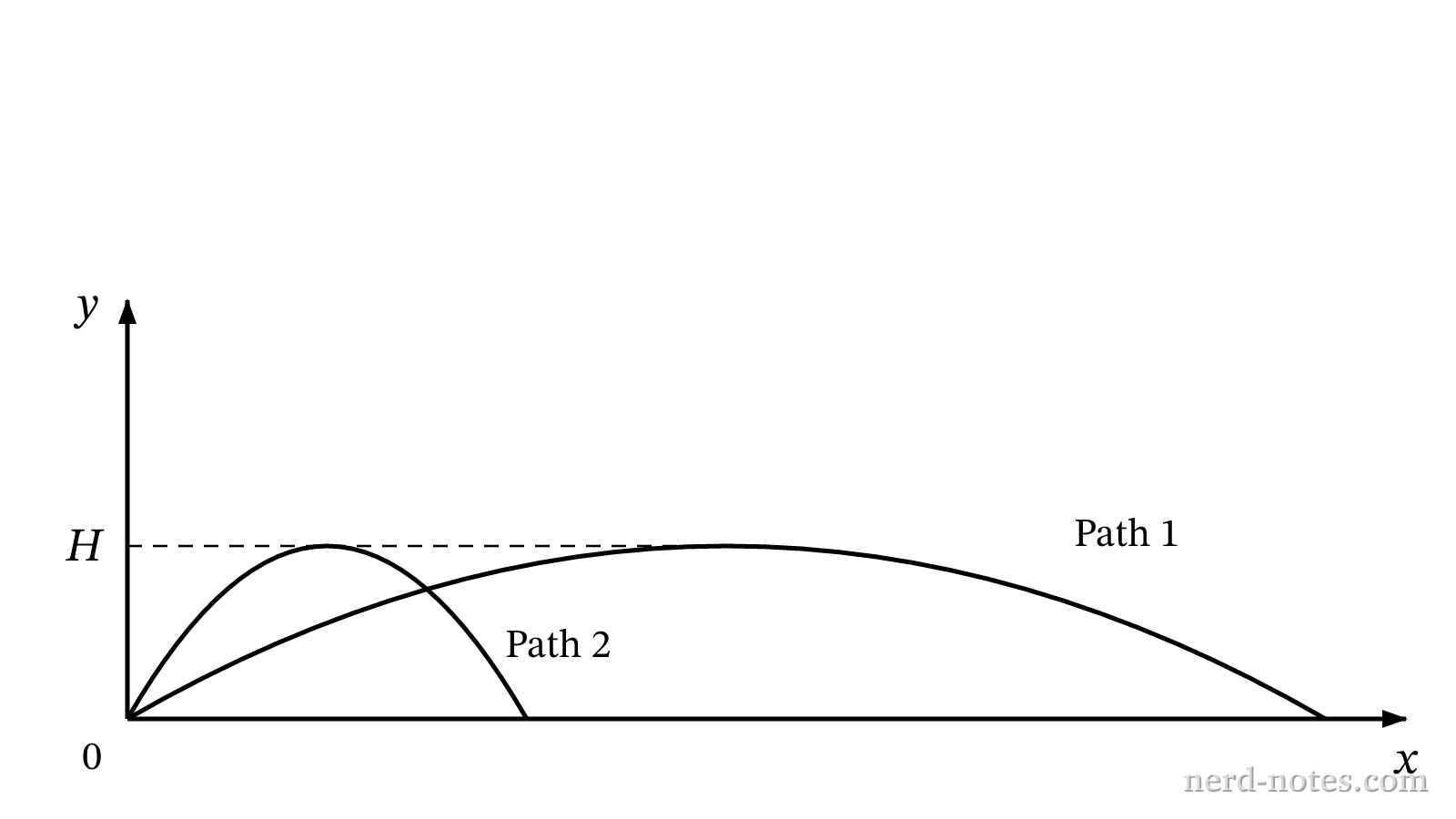 Trajectories of projectiles 1 and 2 reaching the same maximum height H.