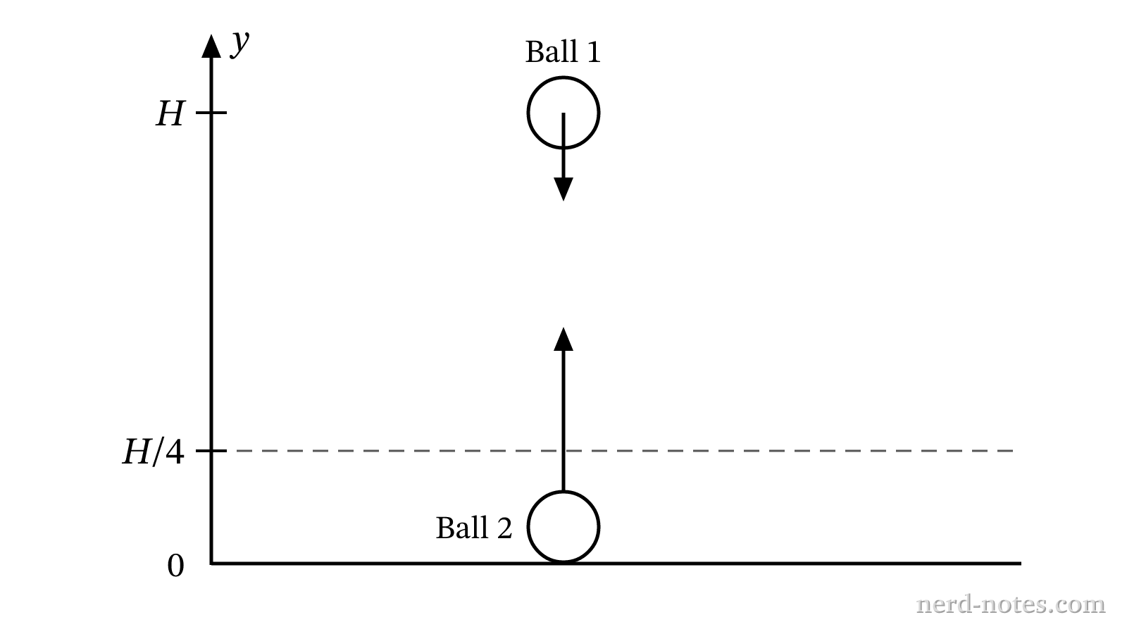 A diagram showing the initial positions and launch directions of Ball 1 and Ball 2.