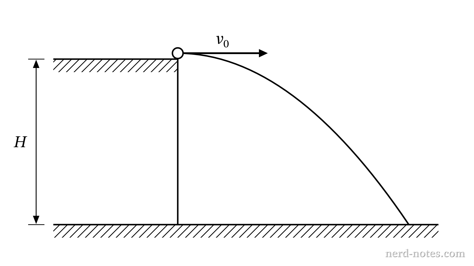 Projectile launched from a height H with speed v_0.