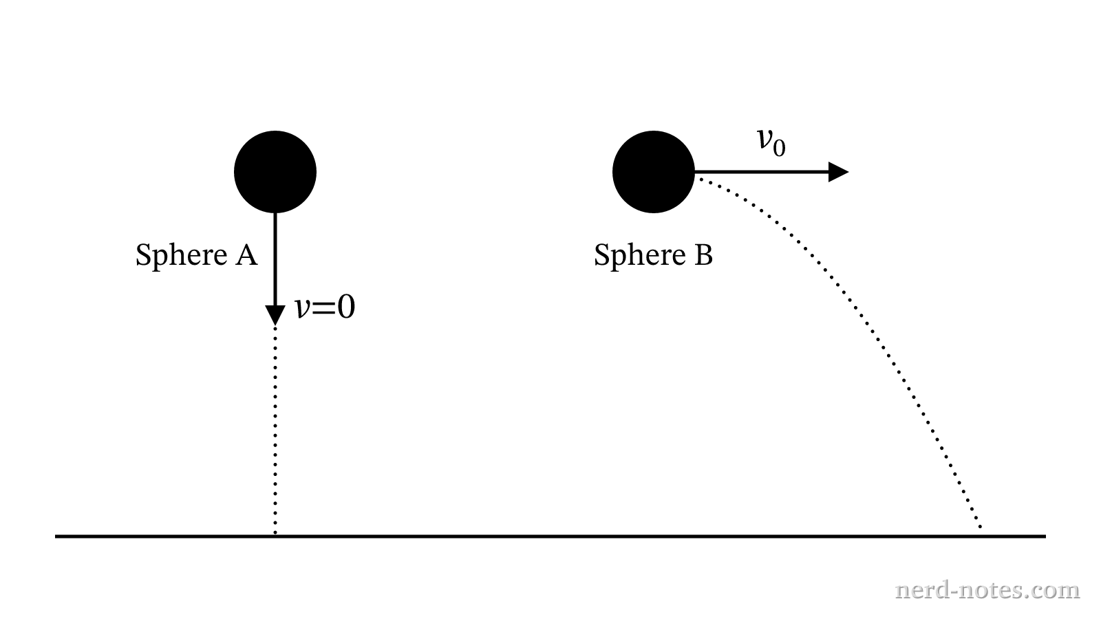 Comparison of two spheres released from the same height.