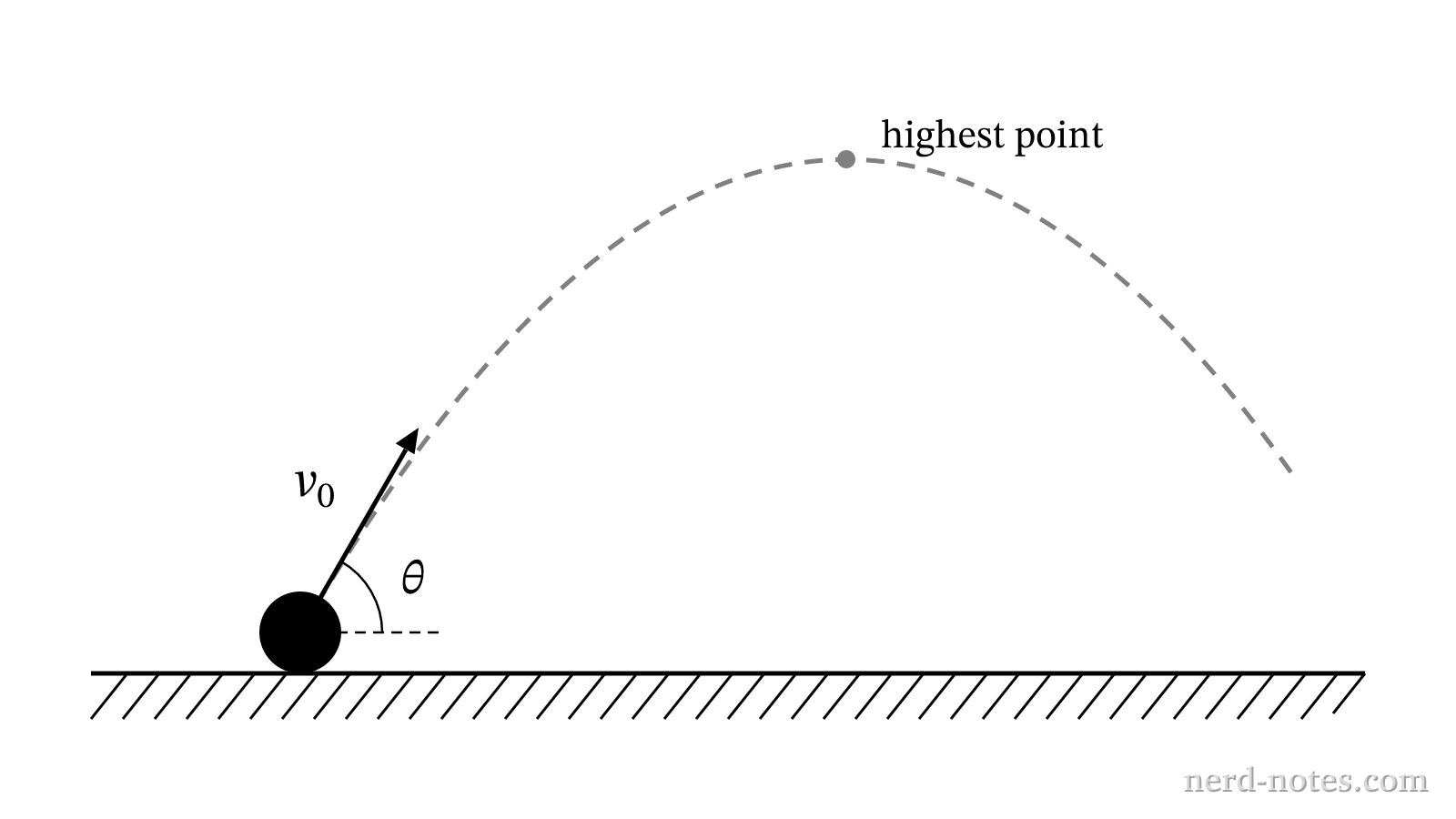 Trajectory of a projectile launched at an angle theta.