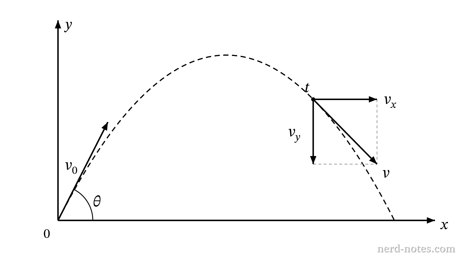 Trajectory and velocity components of a projectile launched at an angle.