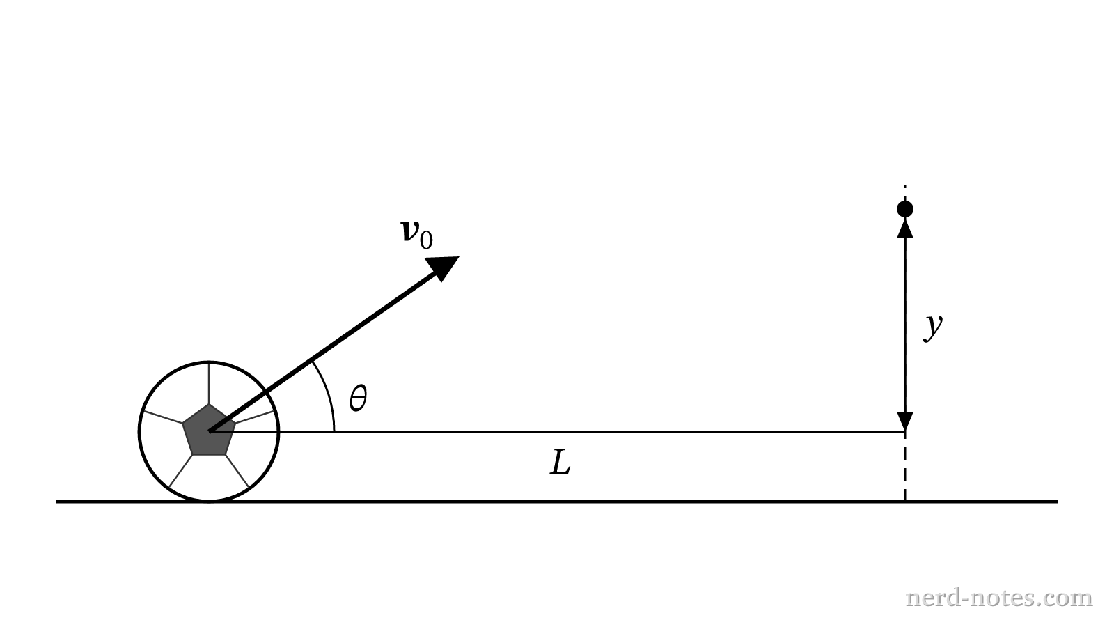 Trajectory of a soccer ball kicked at an angle theta.