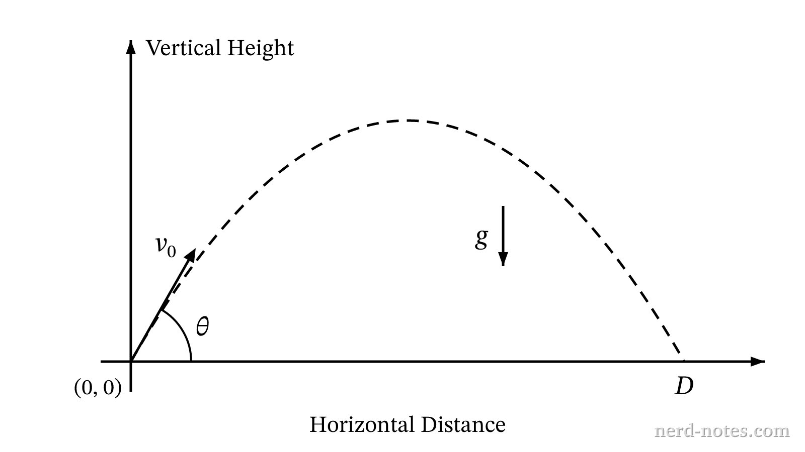 The trajectory of a projectile launched at an angle from level ground.