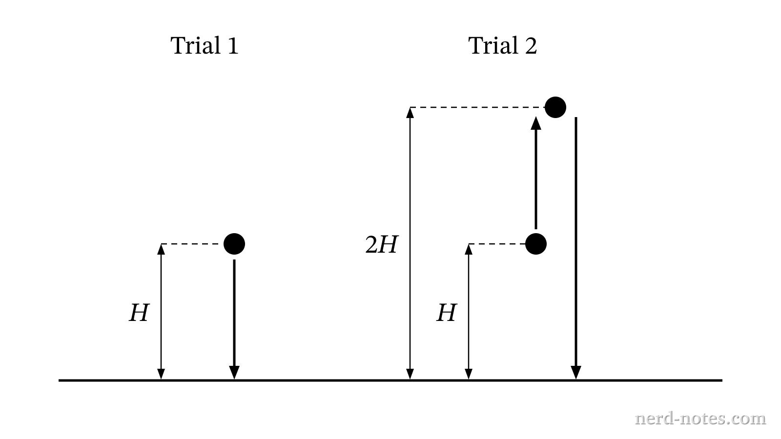 Comparison of two trials for a ball launched from height H.