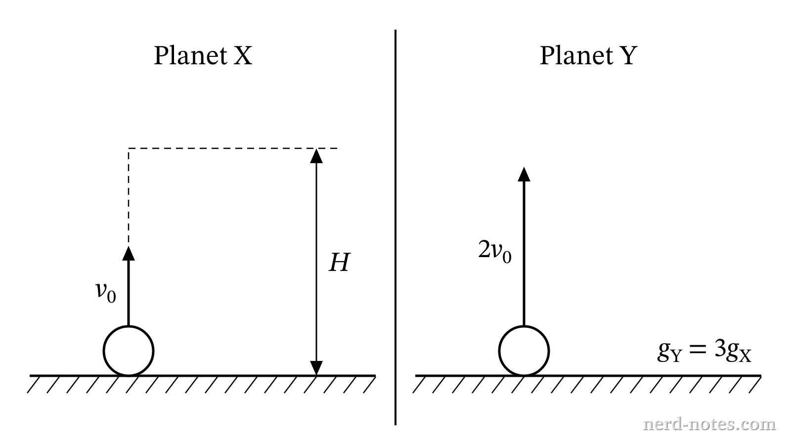 Comparison of vertical launches on Planet X and Planet Y.