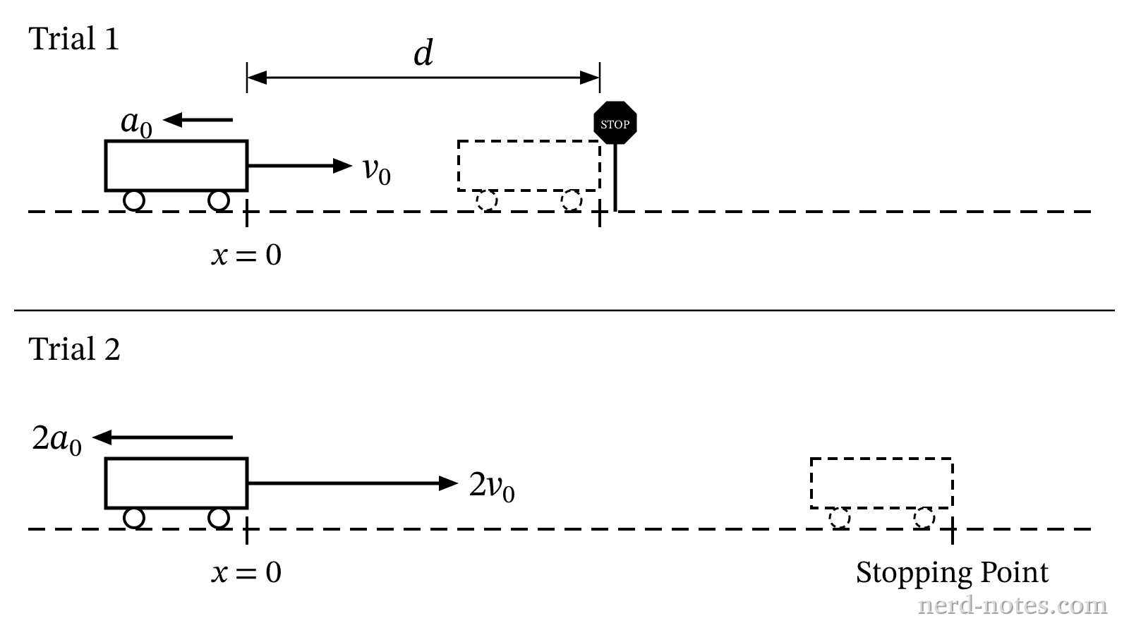 Visual representation of the two braking trials for the train.