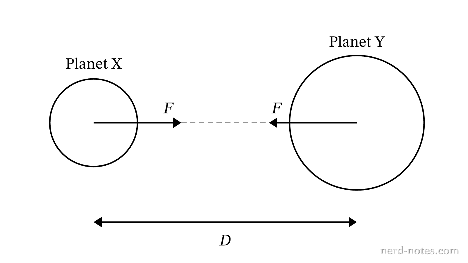 Two planets of mass M_X and M_Y separated by distance D.