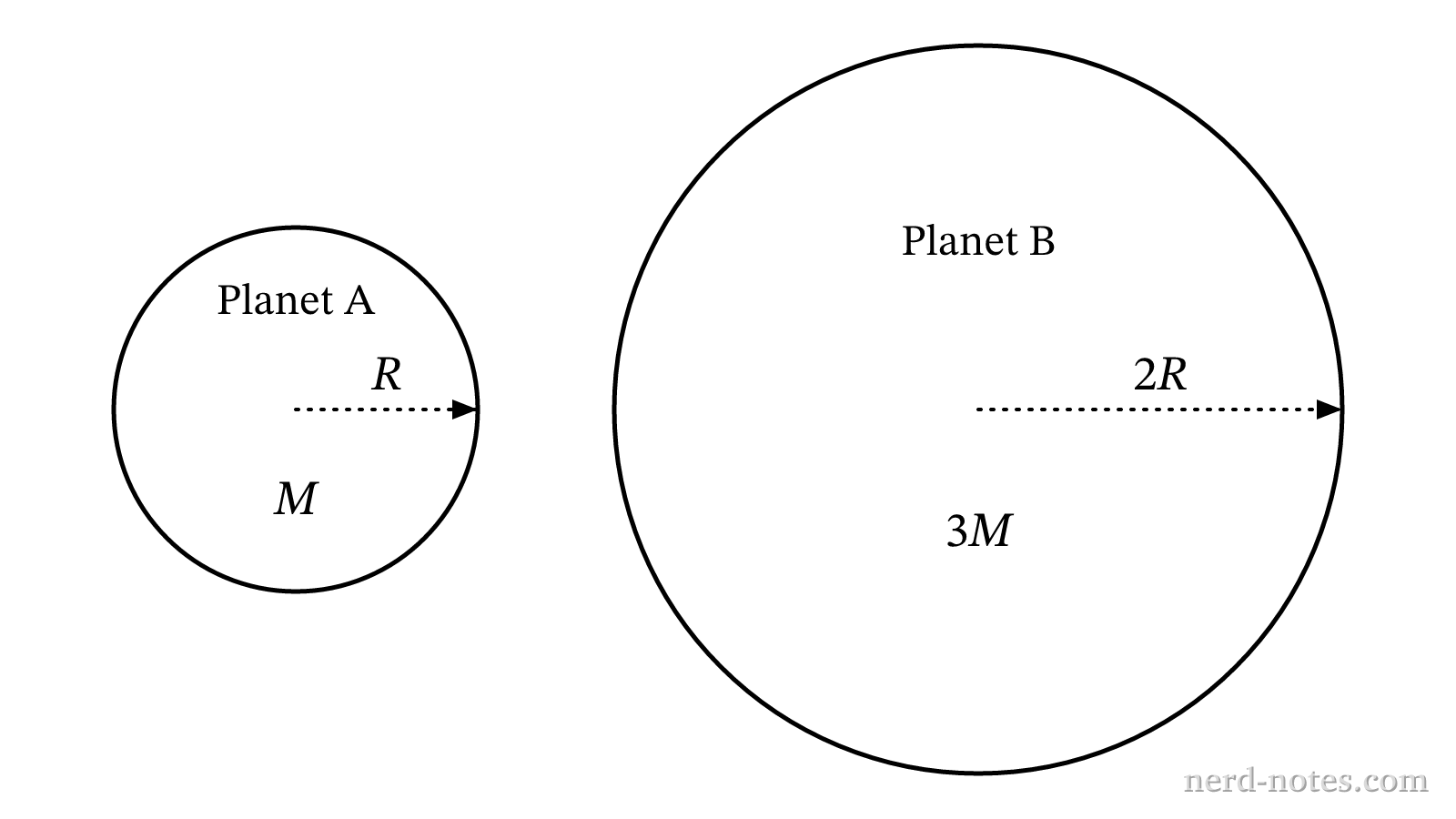 Comparison of the mass and radius for Planet A and Planet B.