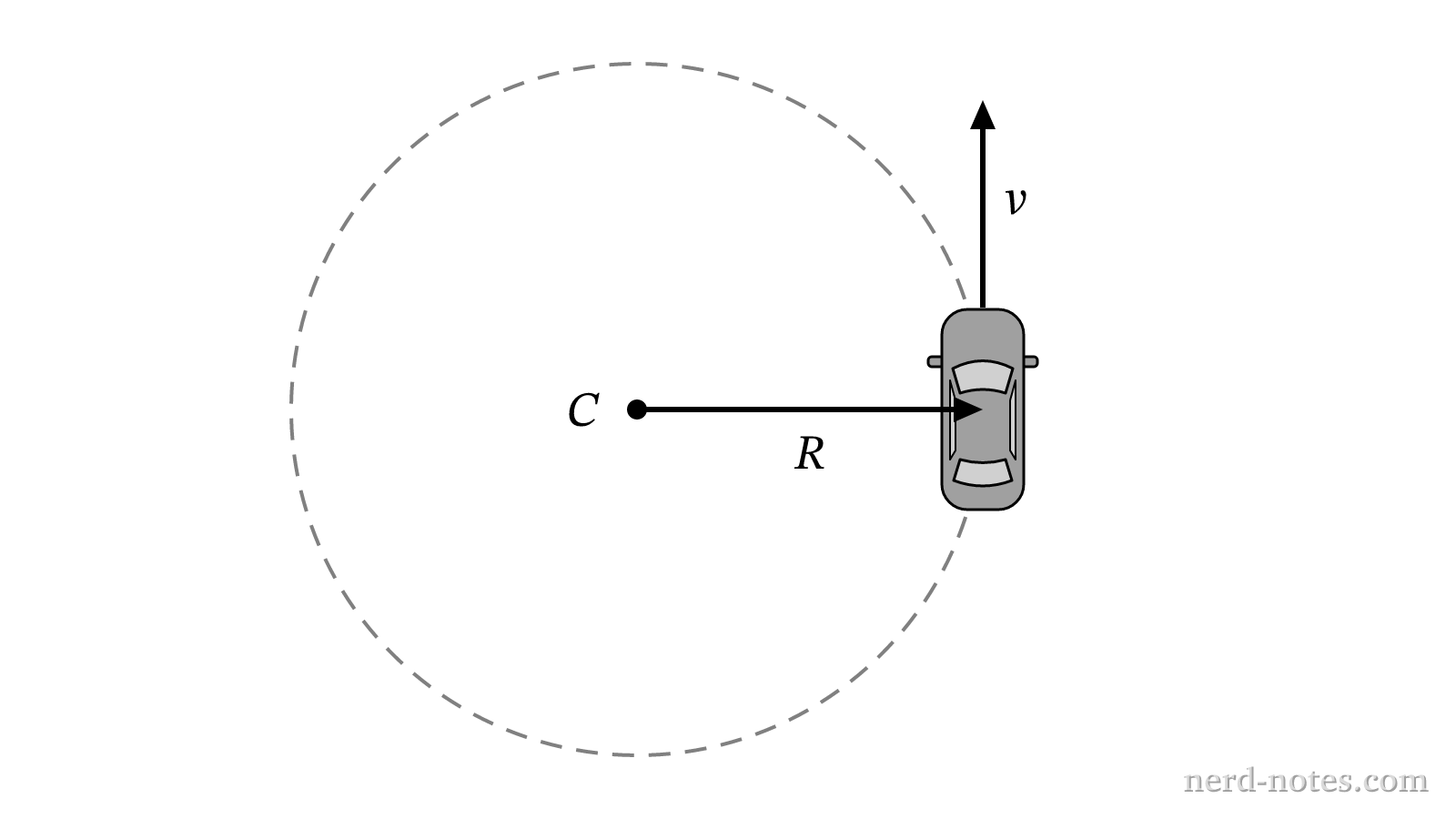 Top-down view of a car navigating a circular turn of radius \(R\).