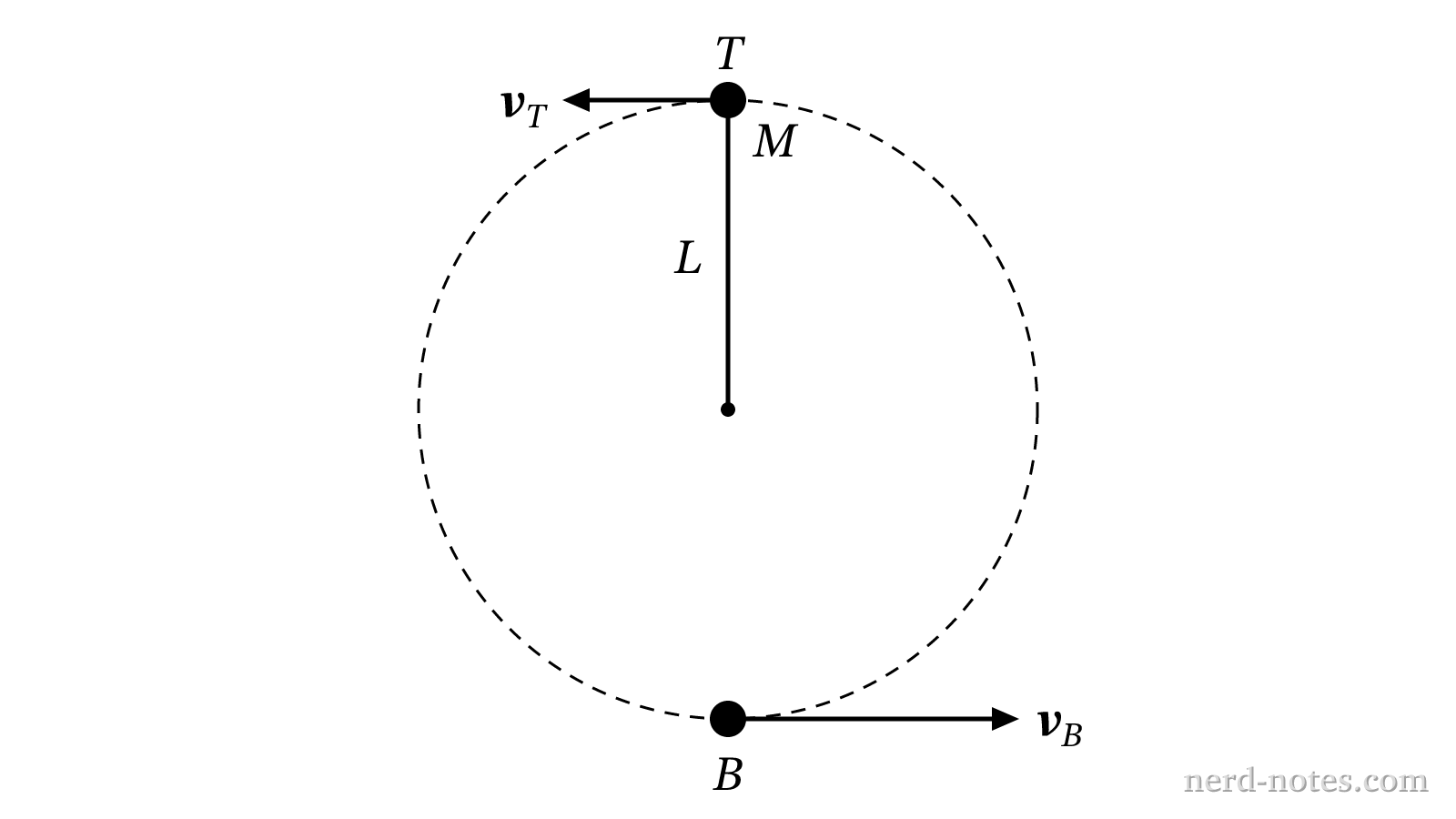 A sphere of mass M undergoing vertical circular motion.