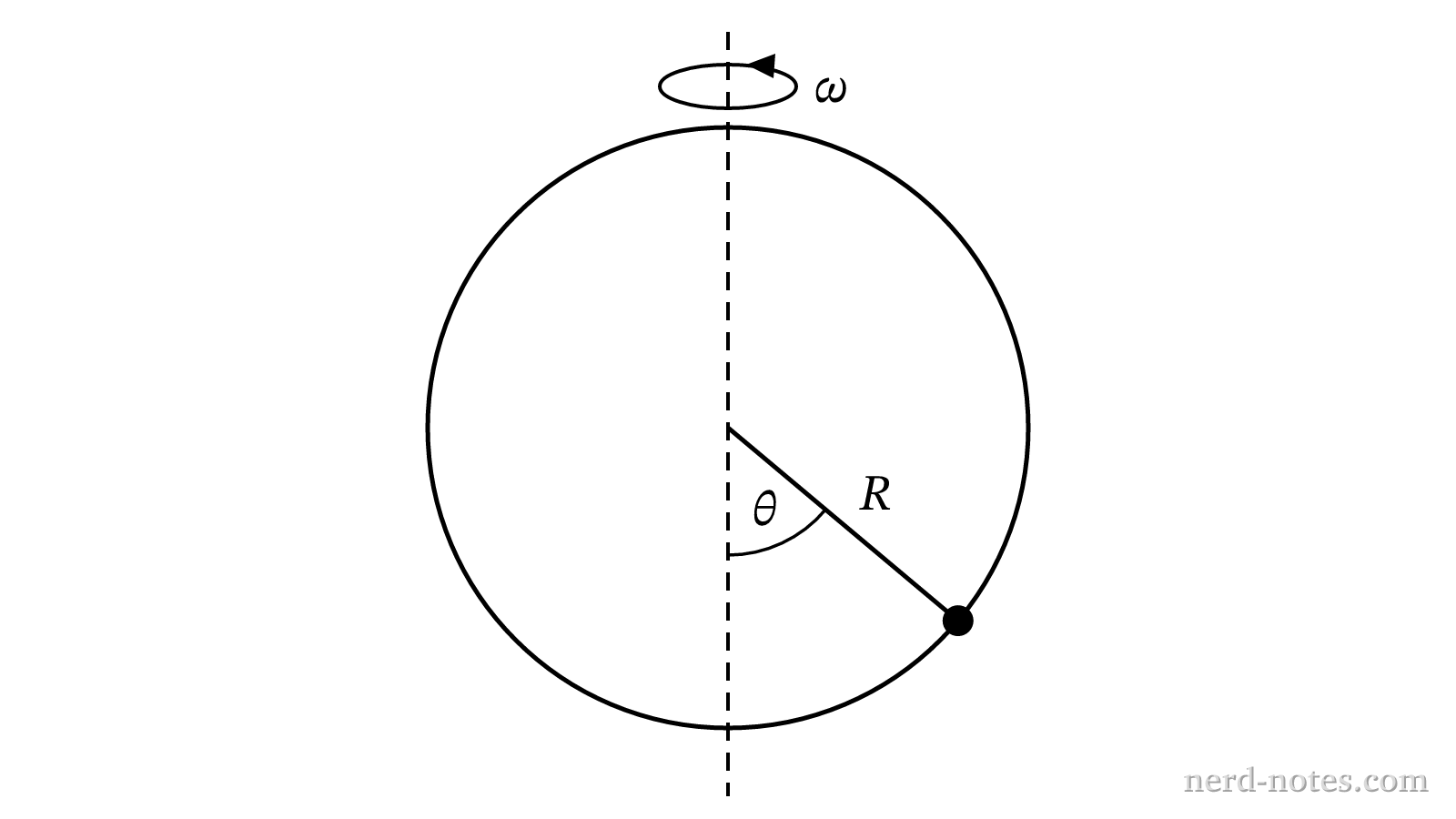 A bead on a rotating hoop at an angle theta from the vertical axis.