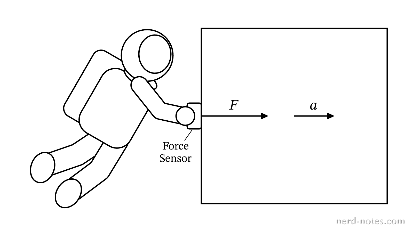 An astronaut applying a force to a crate in a zero-gravity environment.