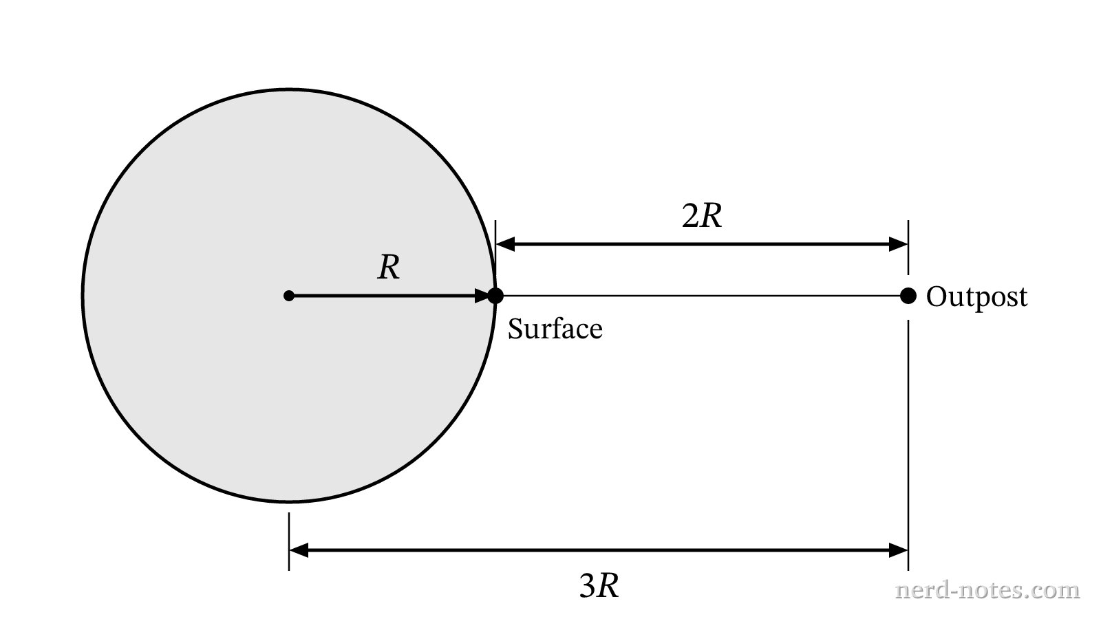 Diagram showing the astronaut's two locations relative to the planet's center.
