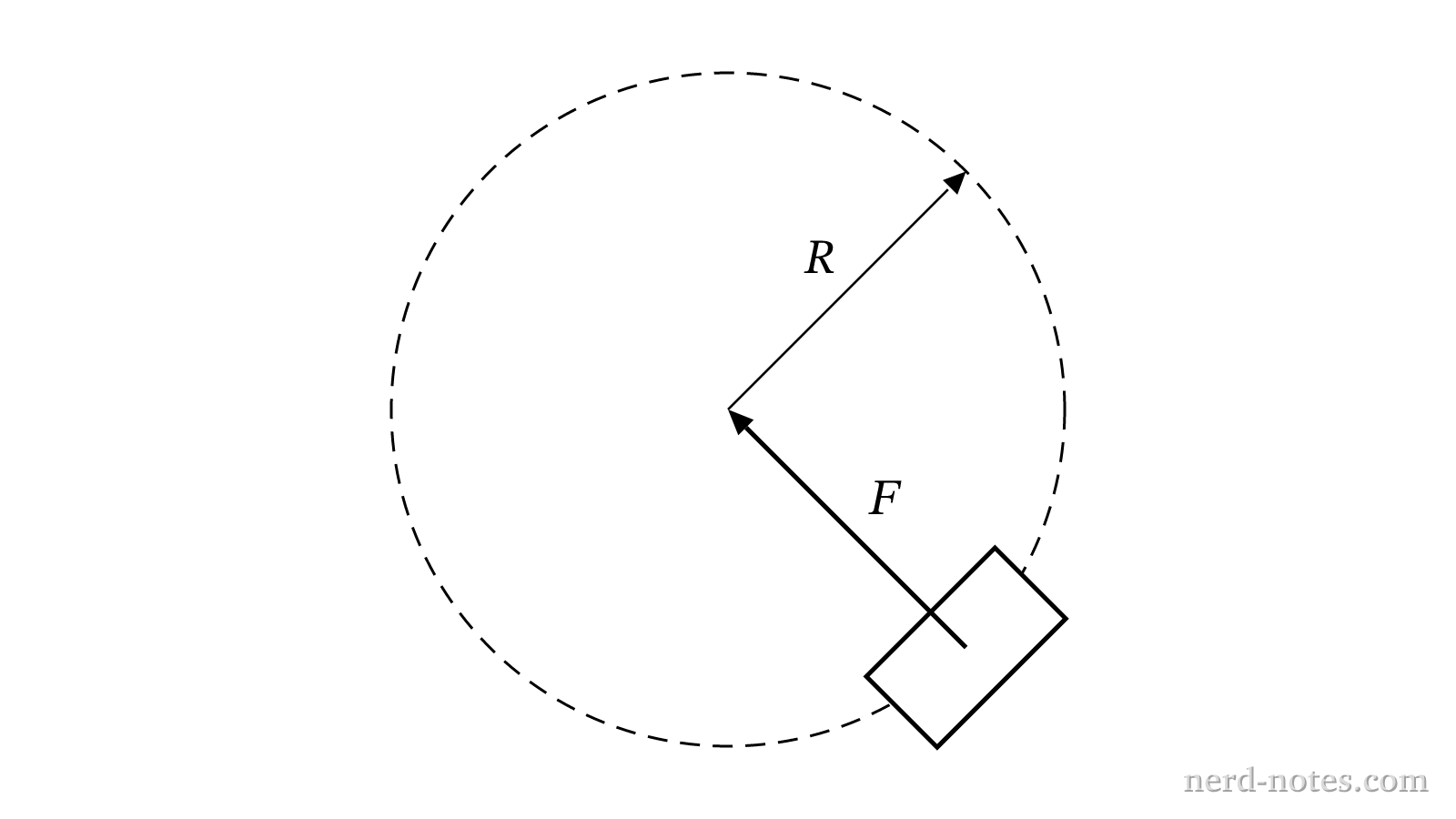 Top-down view of a car rounding a circular curve of radius R.