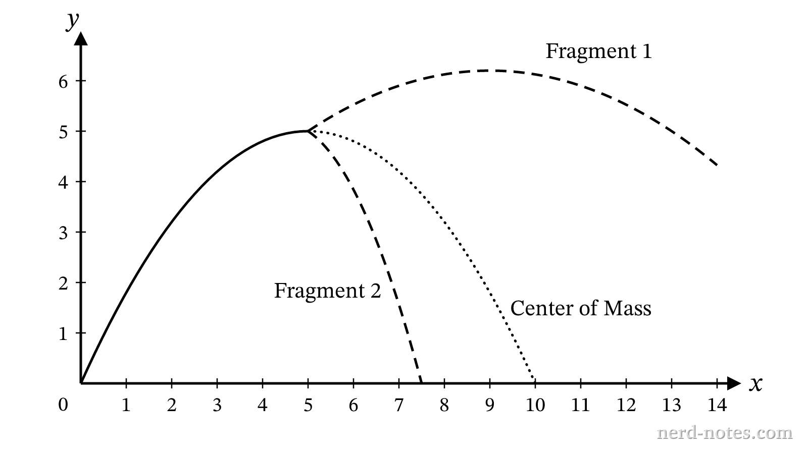 Trajectory of a projectile before and after an internal explosion at the peak of its motion.
