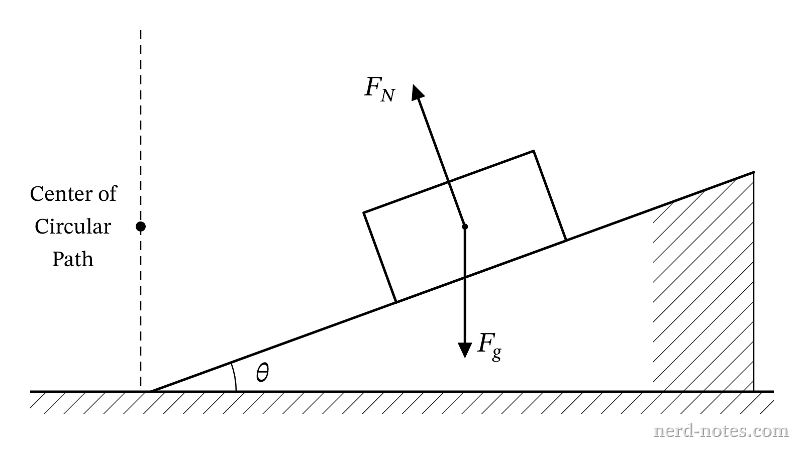 Cross-section of a car on a banked track.