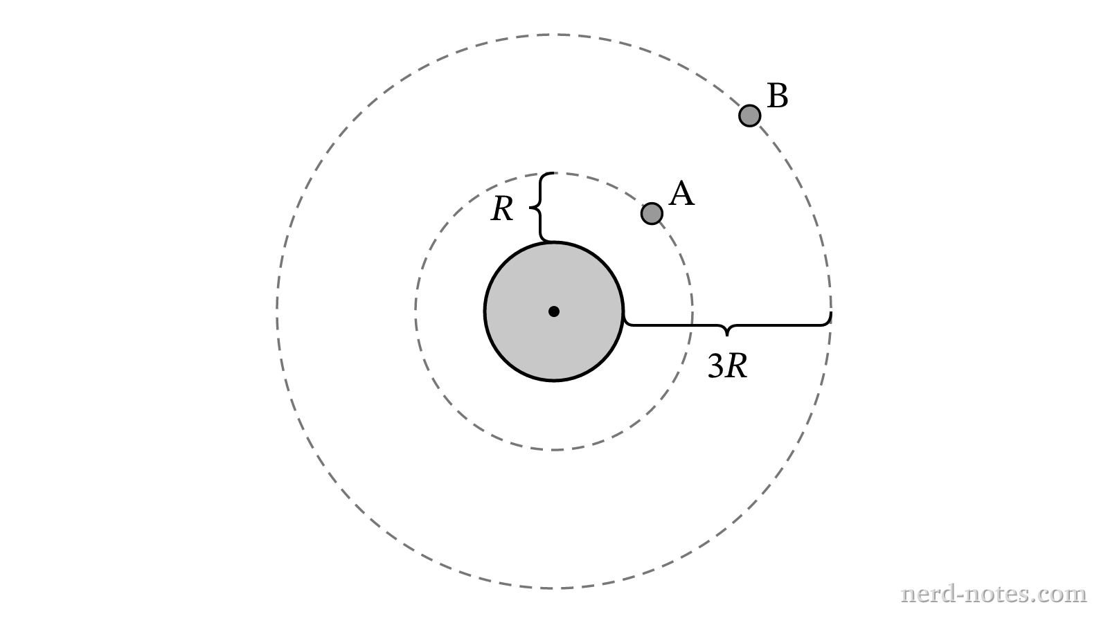Two satellites orbiting a planet of radius R.