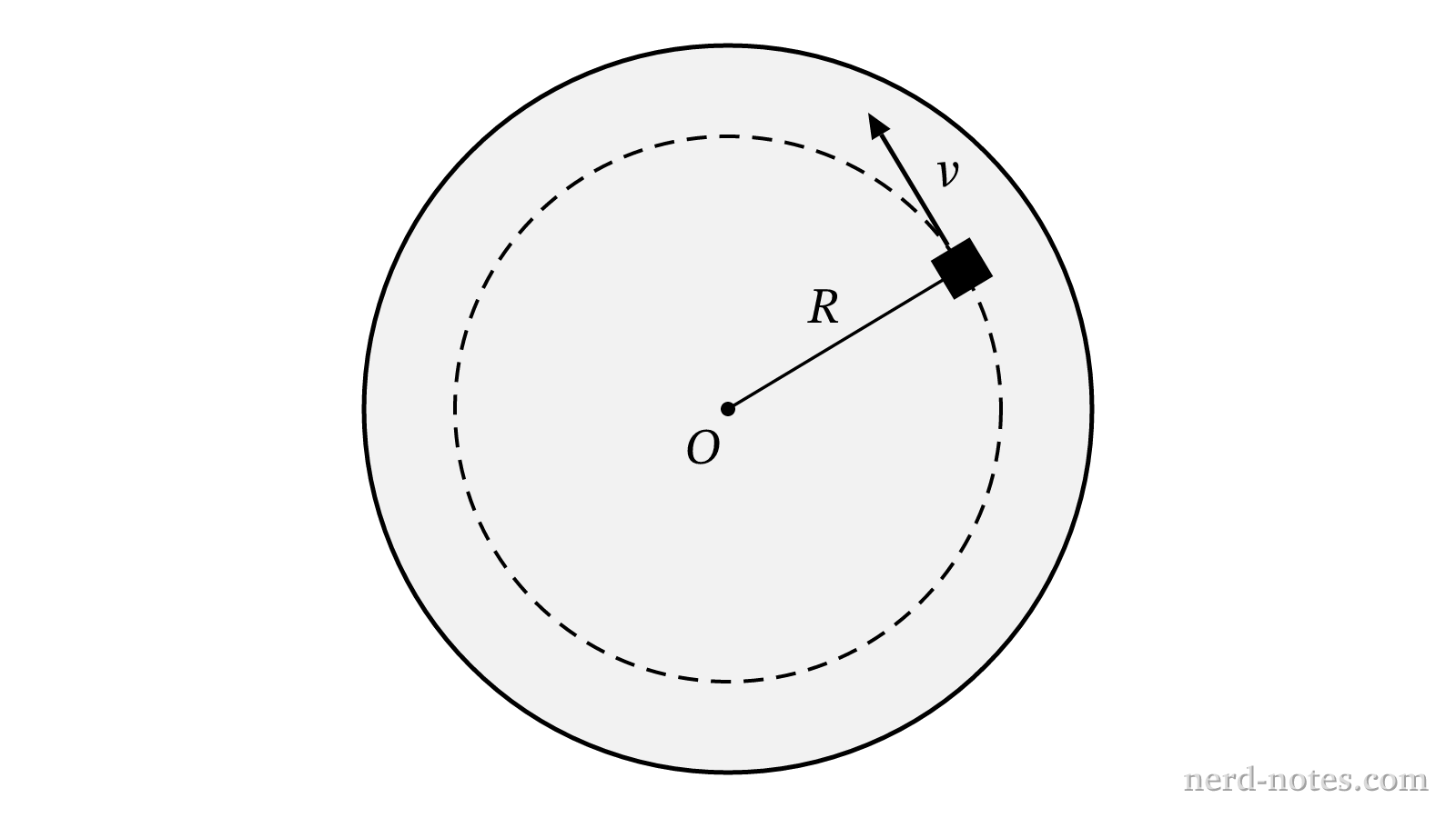 Bird's-eye view of a block attached to a string moving in a horizontal circle on a frictionless table.