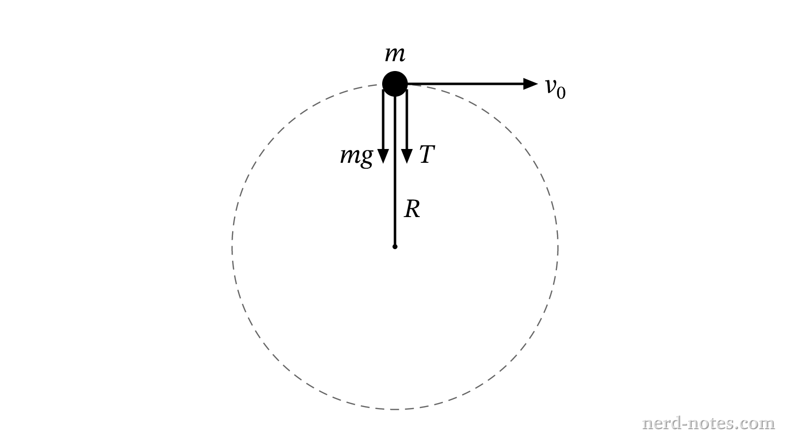 Sphere at the top of a vertical circular path of radius R.