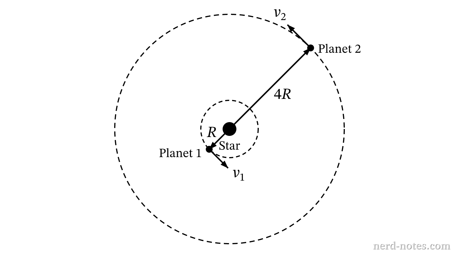 Planet 1 and Planet 2 in circular orbits around a central star.
