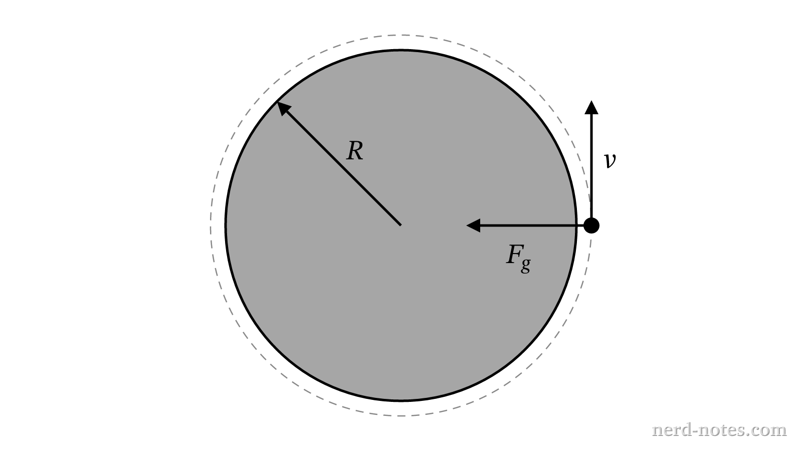 A moon in a low-altitude circular orbit around a spherical planet.