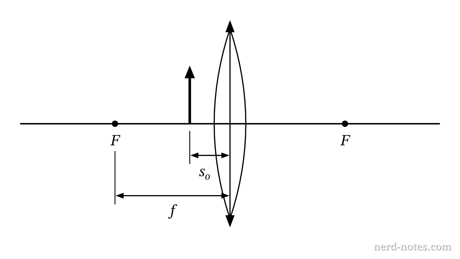 An object placed inside the focal point of a converging lens.