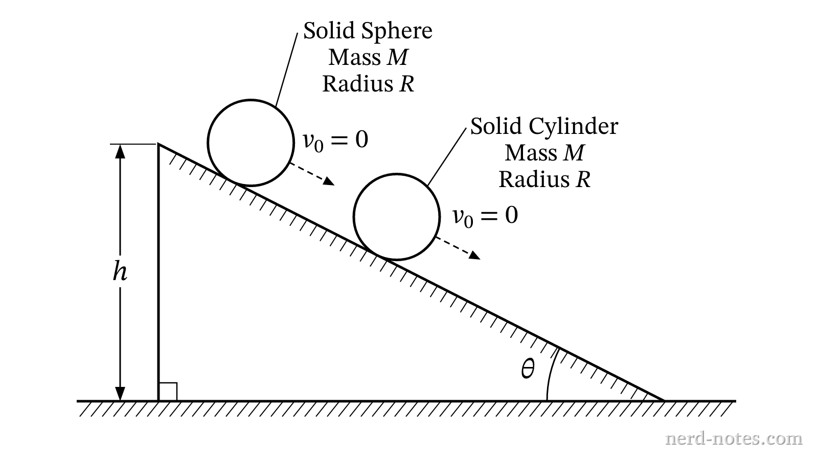 Solid sphere and cylinder on an incline.