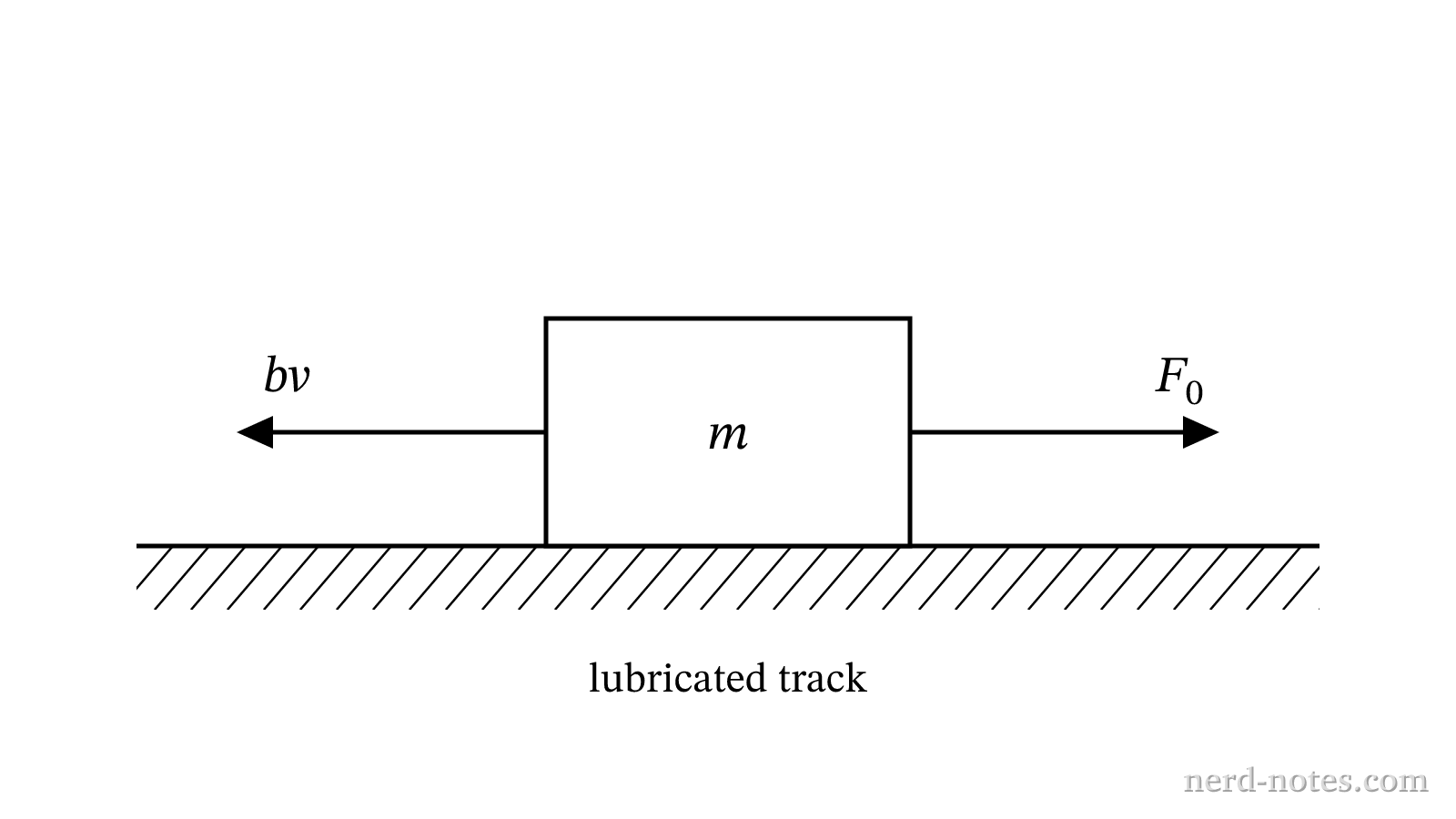 Forces acting on the block as it moves along the track.