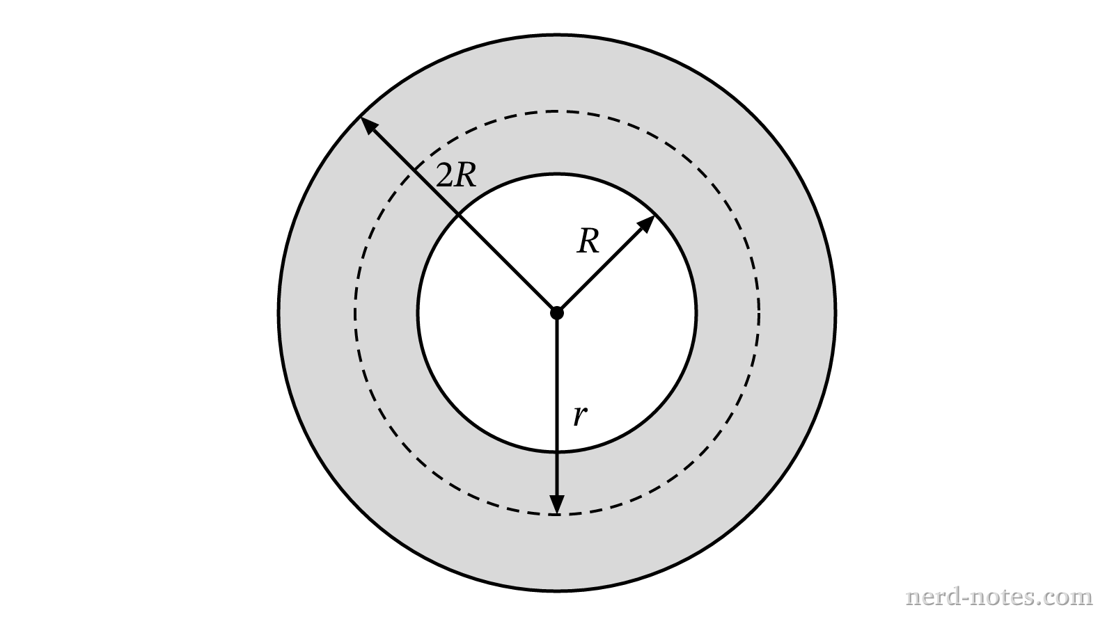 Cross-section of a non-uniform spherical shell and a Gaussian surface at radius r.