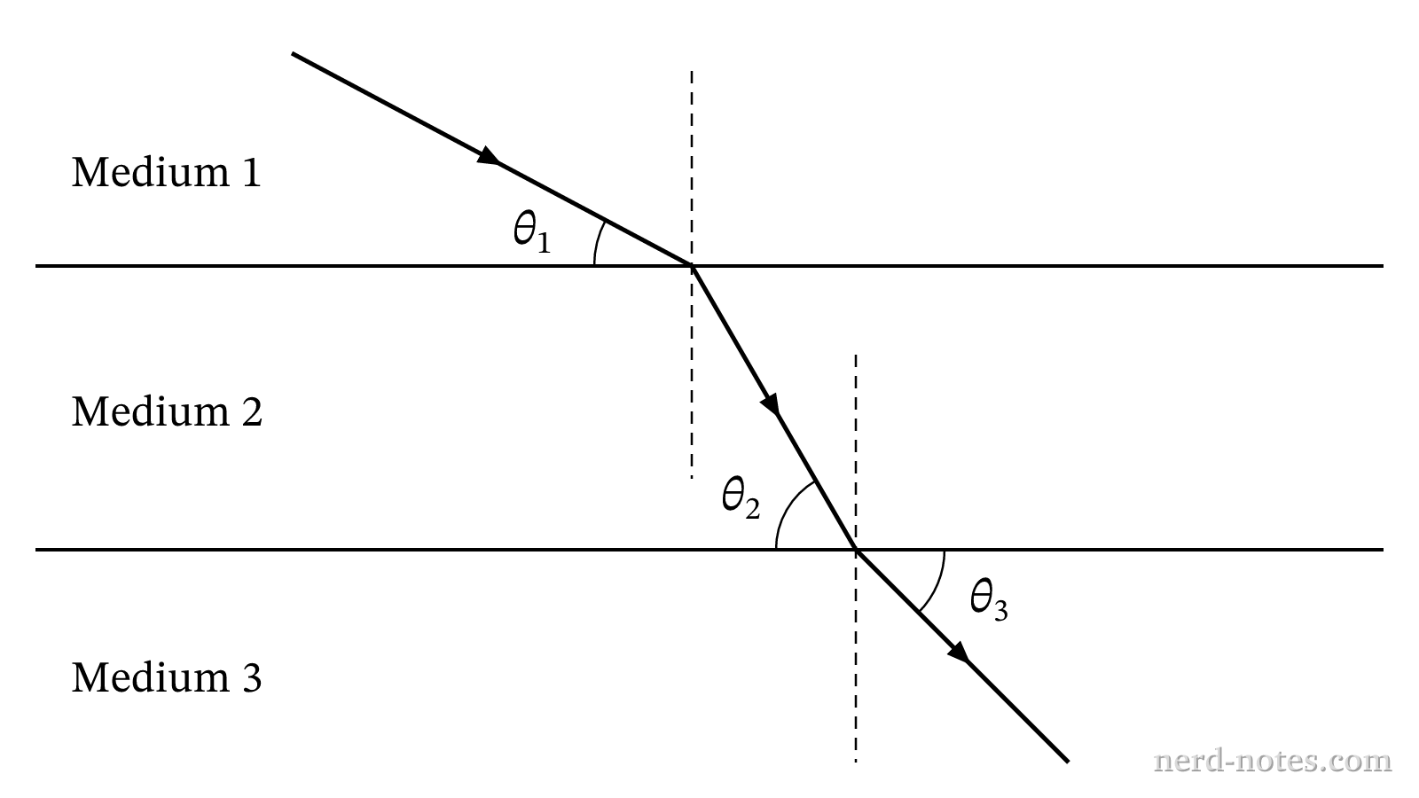 Ray diagram showing refraction across three parallel media.