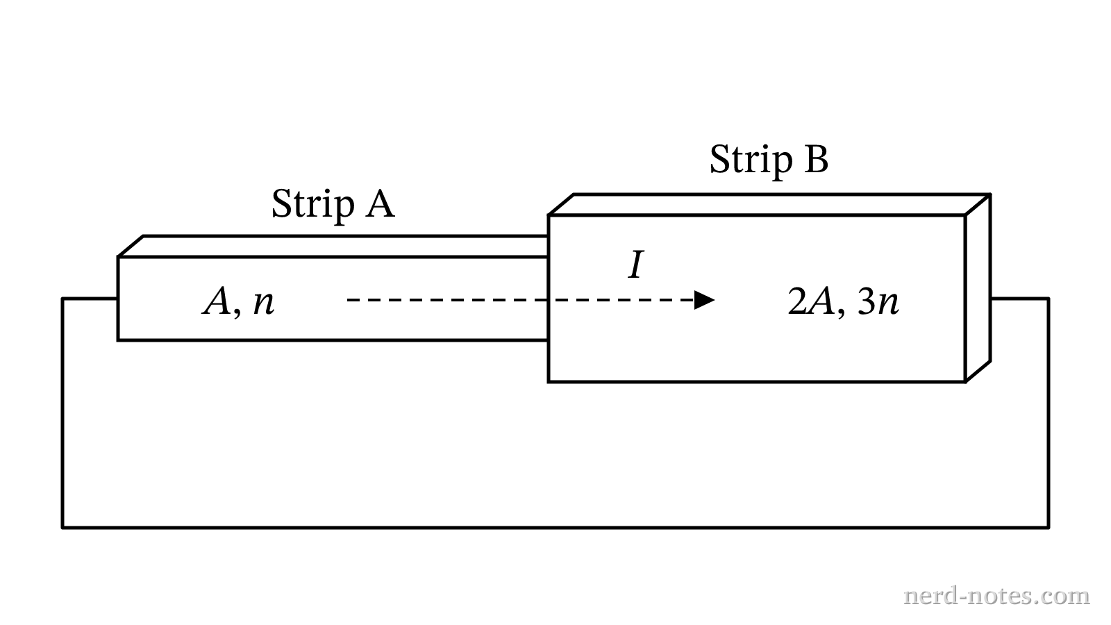 Two conducting strips connected in series carrying current I.