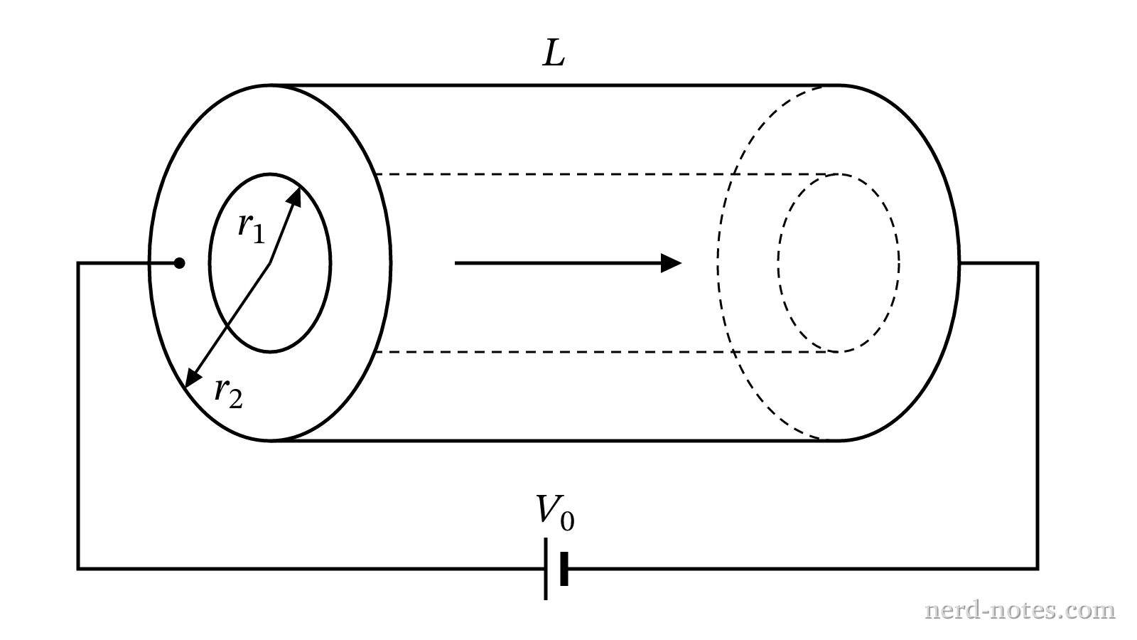 A hollow cylindrical resistor connected to a voltage source.