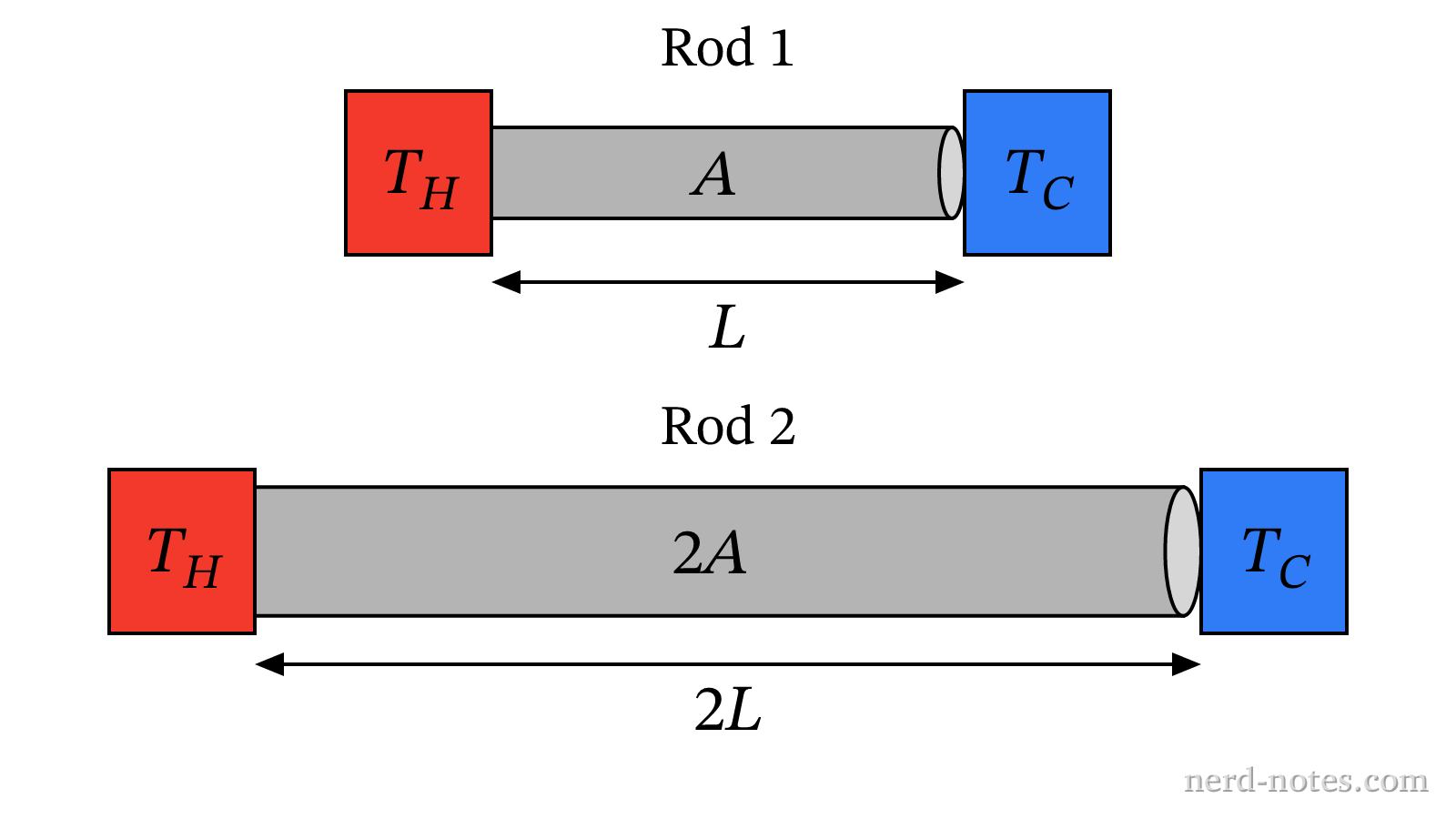 Two metal rods connected between identical thermal reservoirs.