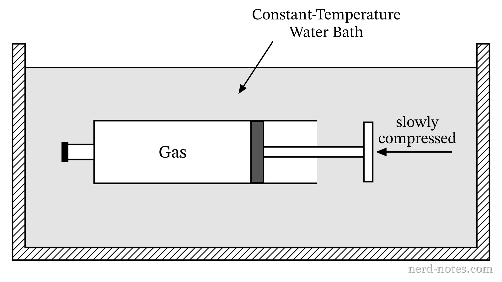 A sealed syringe compressed isothermally in a water bath.