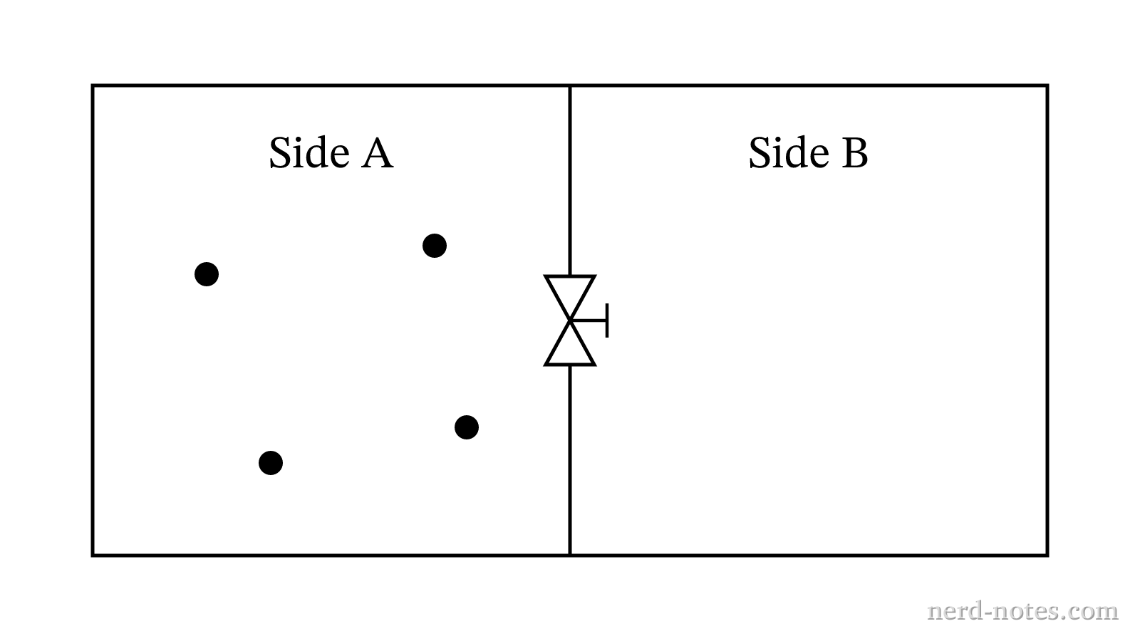 Gas particles in a partitioned container before opening the valve.