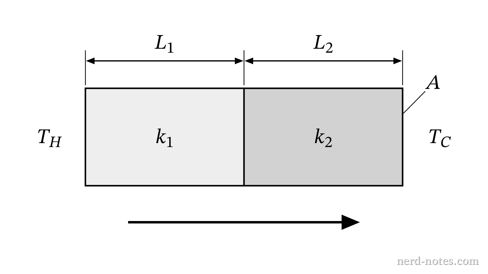 Composite wall between hot and cold reservoirs.