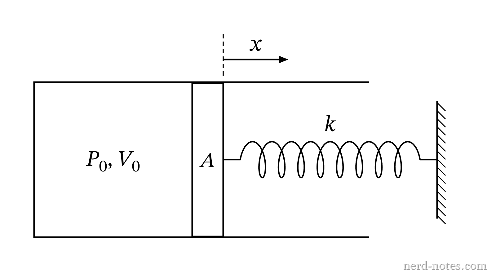 Ideal gas in a cylinder with a piston attached to a spring.