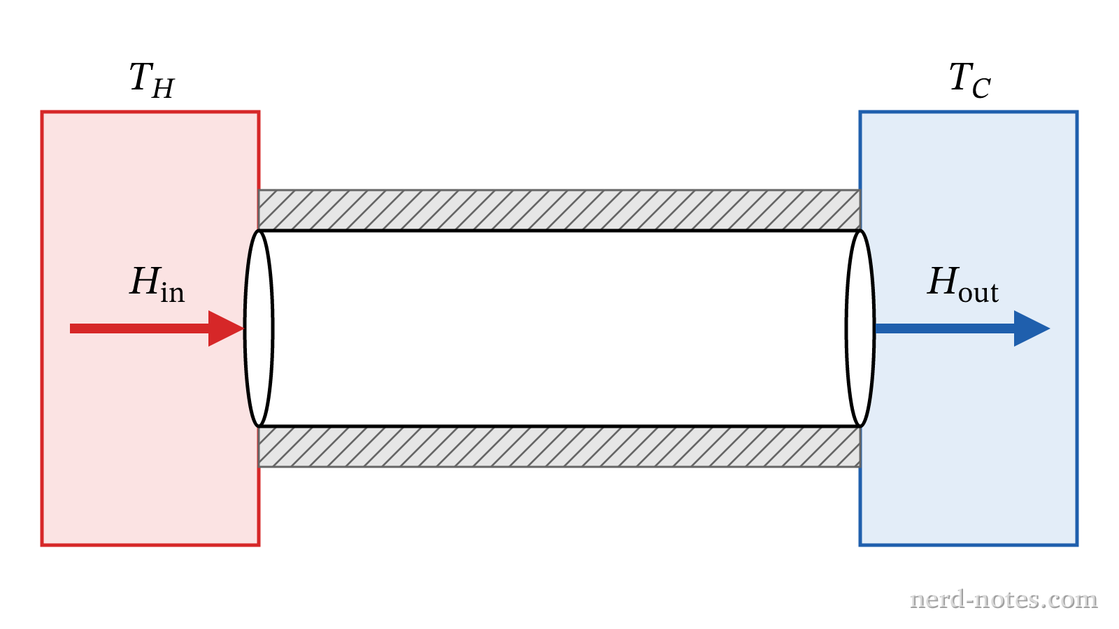 A metal rod with insulated sides connecting two thermal reservoirs at temperatures \(T_H\) and \(T_C\).