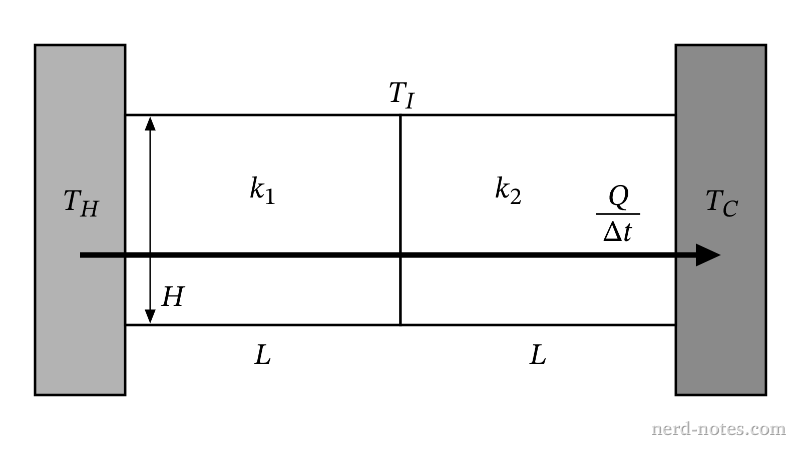 Two thermal conductor slabs joined in series between hot and cold reservoirs.