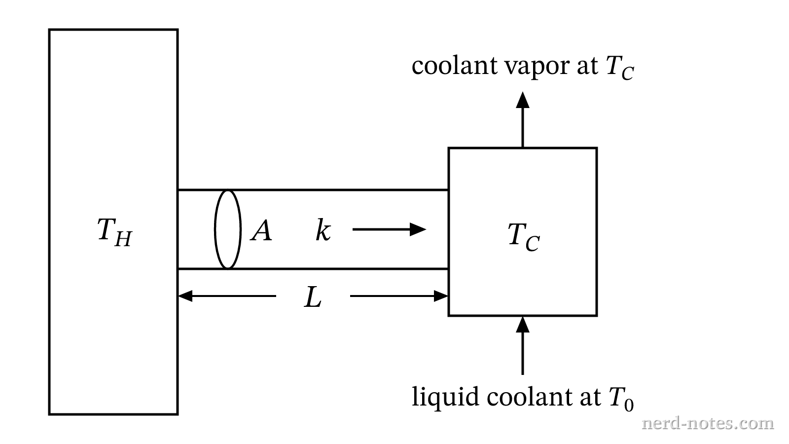 Thermal conduction through a rod into a liquid-cooled block.