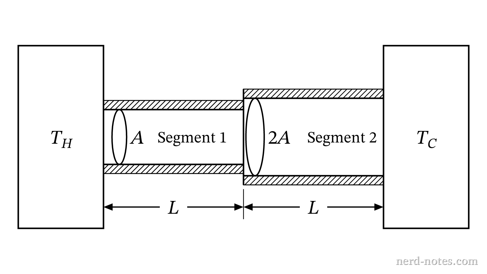 A composite rod with insulated outer walls connected between hot and cold thermal reservoirs.