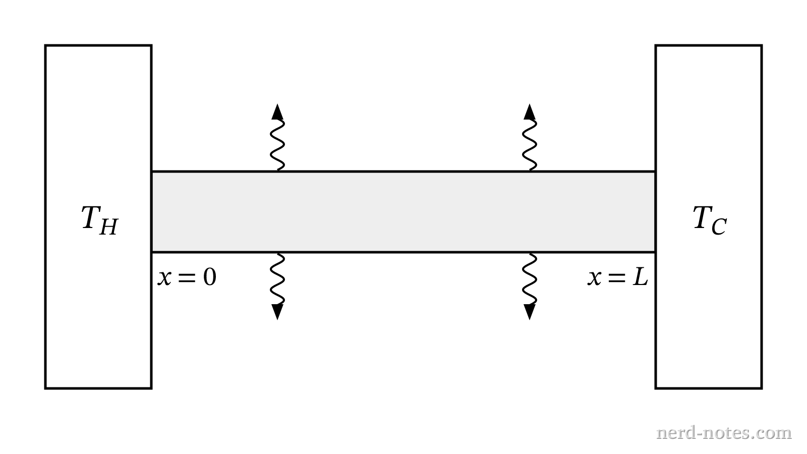 Uninsulated metallic rod connected between two temperature reservoirs.
