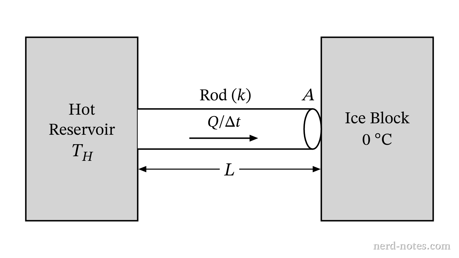Thermal conductor rod connected between a hot reservoir and an ice block.