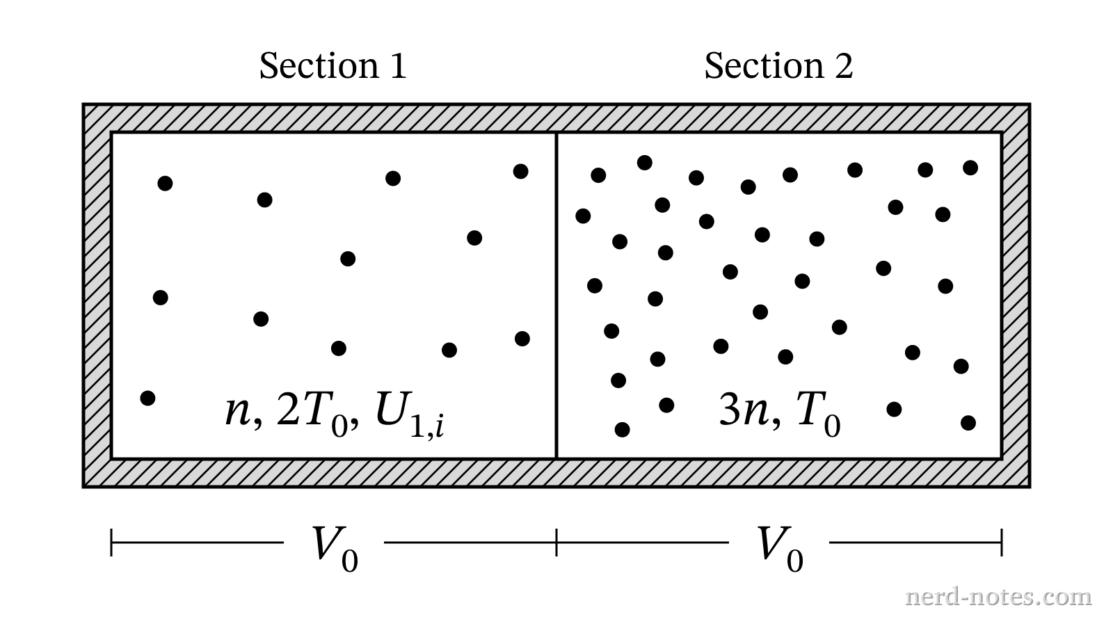 Two gas compartments separated by a thermally conducting partition.