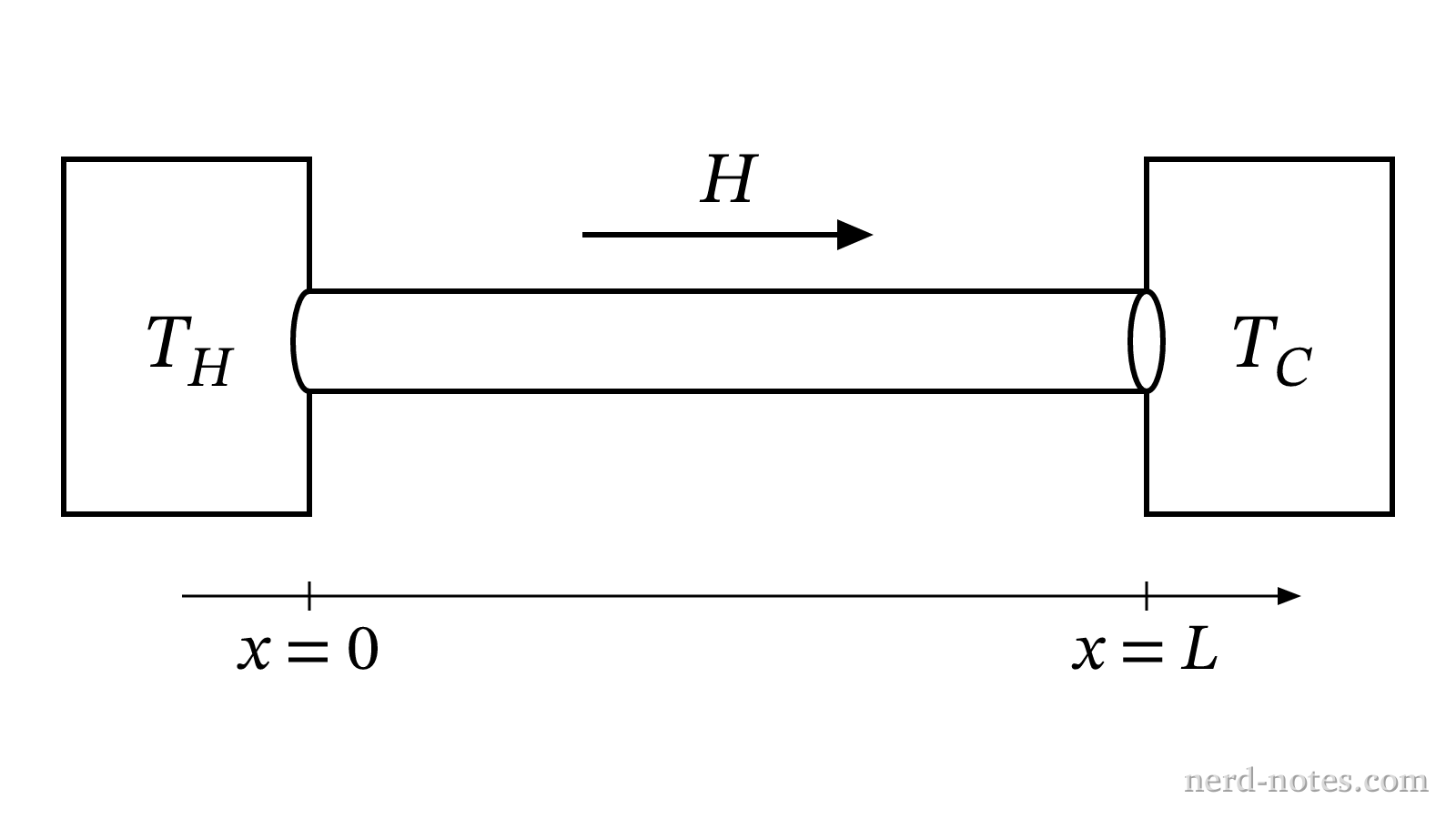 Thermal conduction through an insulated rod between two constant temperature reservoirs.