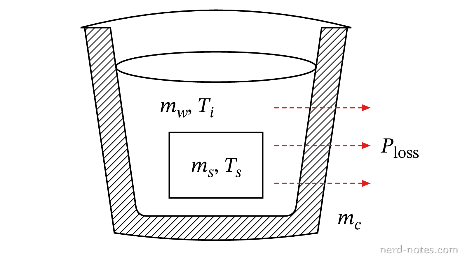 Experimental calorimetry setup with environmental energy loss.