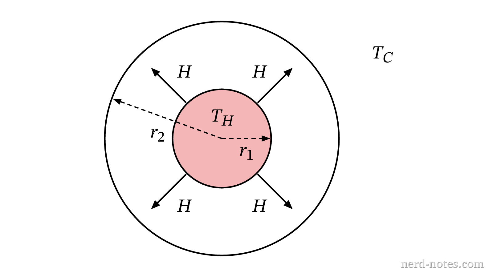 Cross section of the spherical container wall.