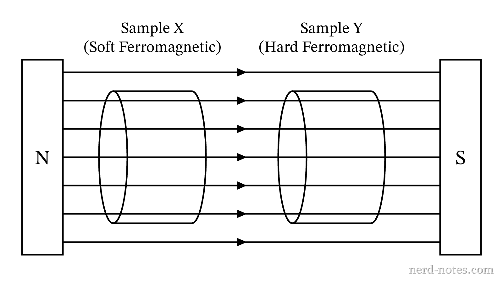 Two ferromagnetic samples placed in an external magnetic field.