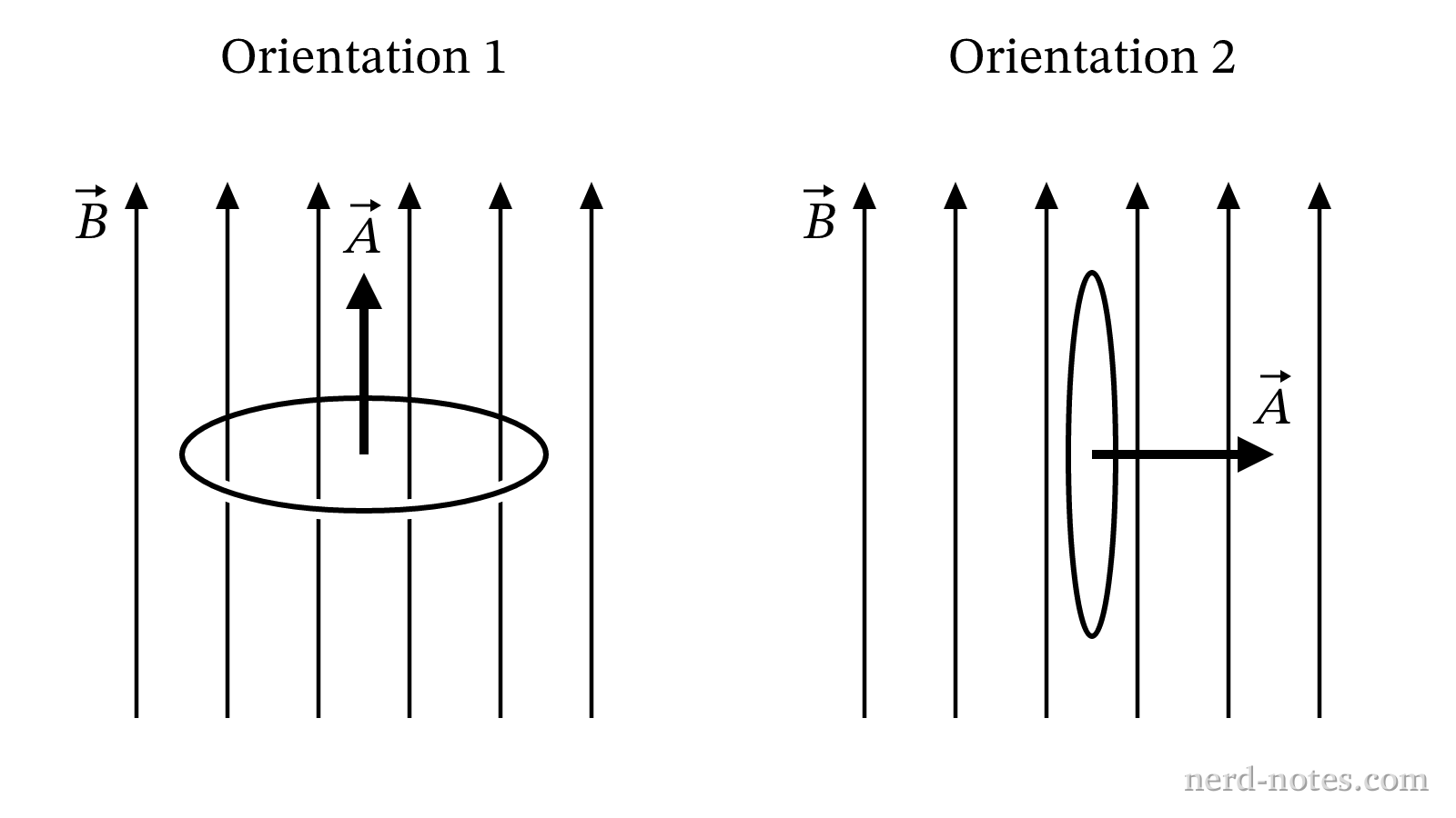 A flat wire loop in two orientations relative to a uniform magnetic field.